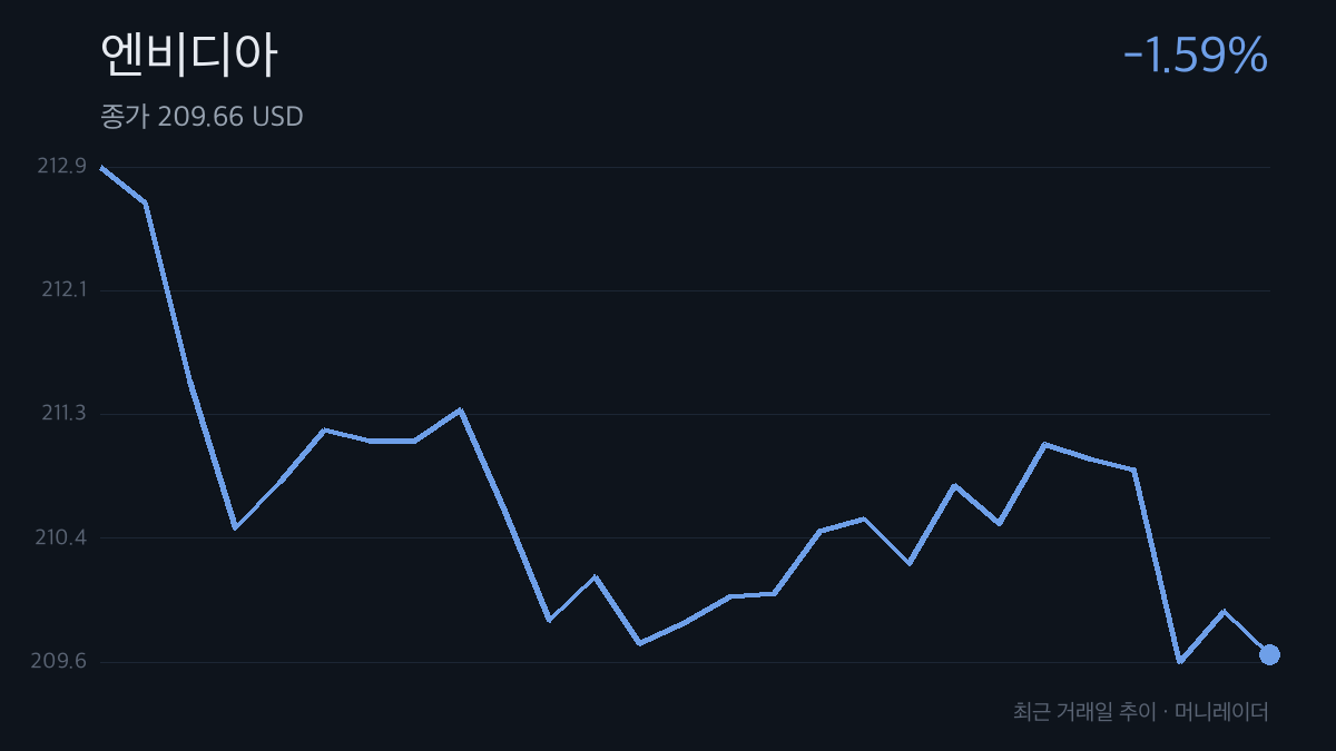 엔비디아 최근 거래일 주가 추이 차트 — -1.59% 하락