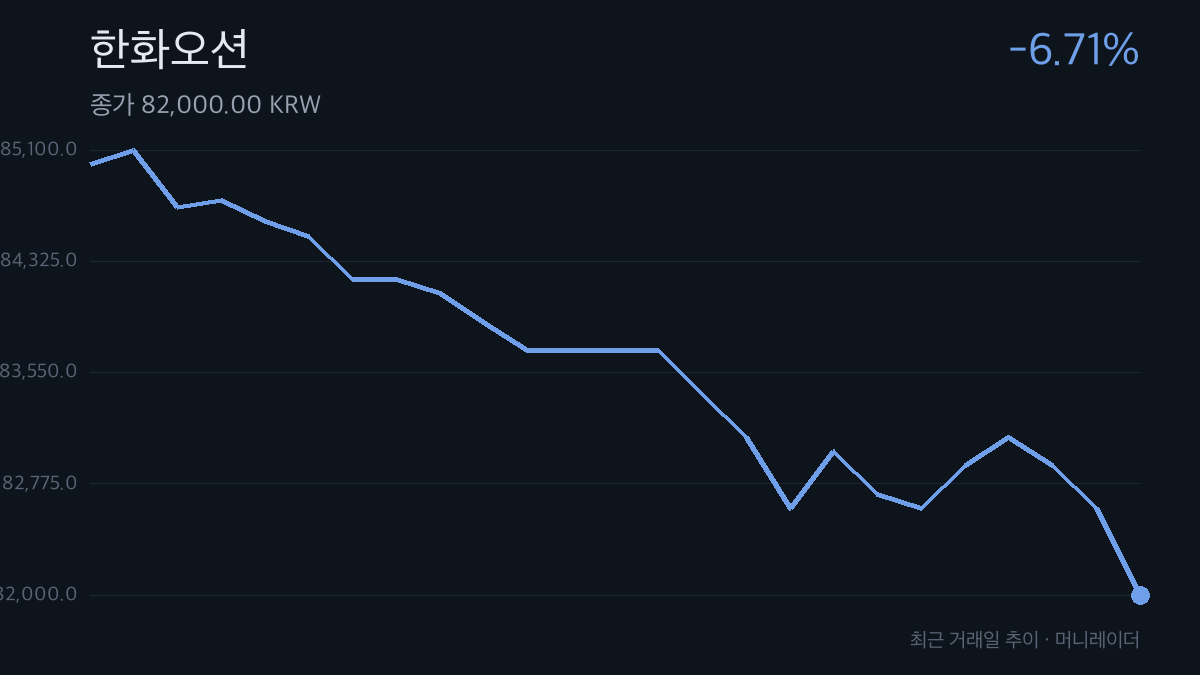 한화오션 최근 거래일 주가 추이 차트 — -6.71% 하락