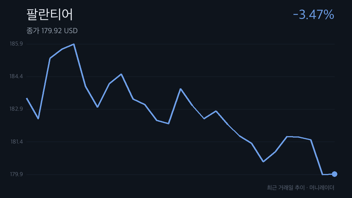팔란티어 최근 거래일 주가 추이 차트 — -3.47% 하락